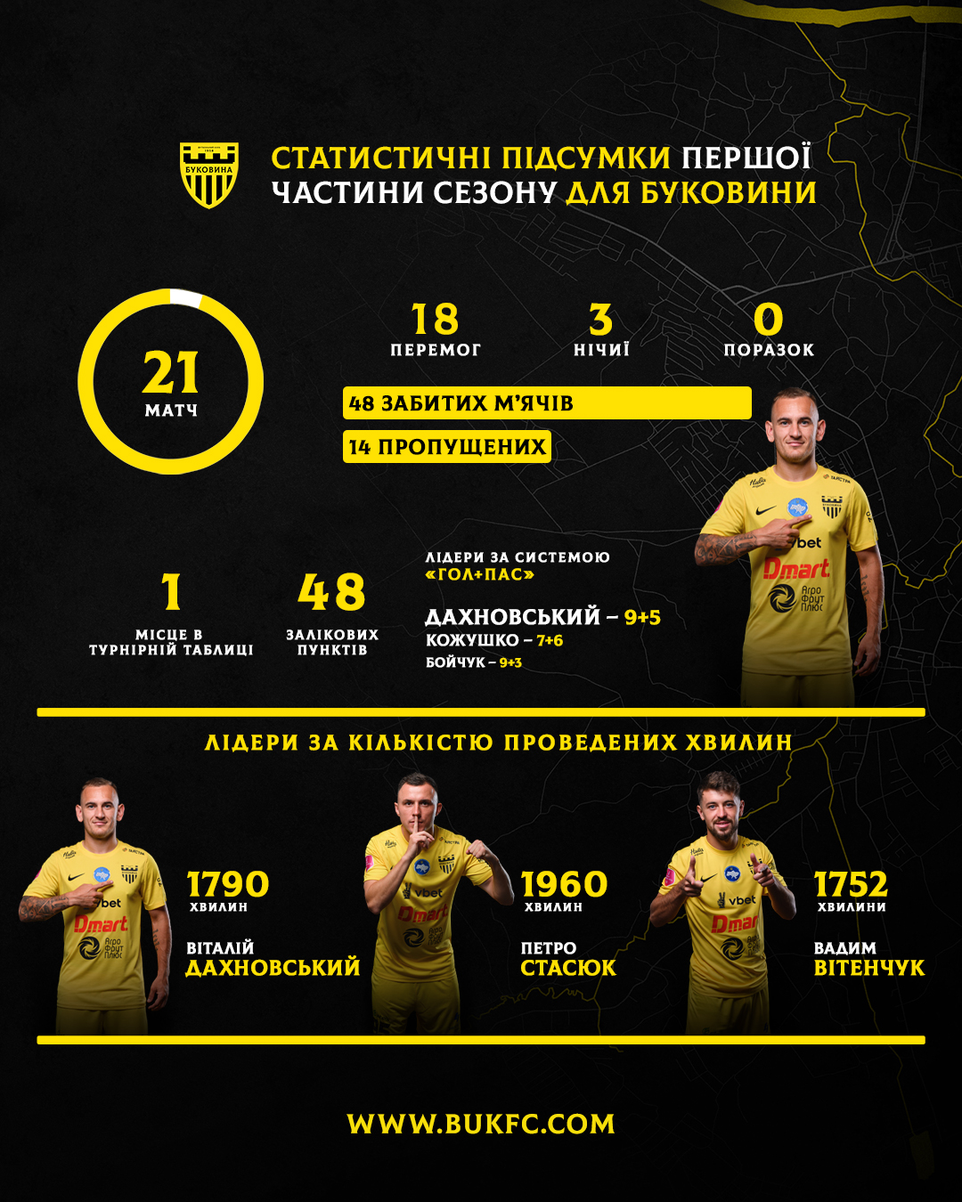 Буковина статистика