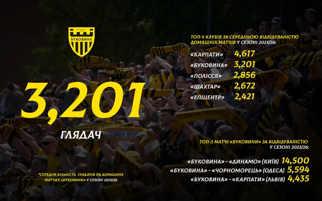 ФК «Буковина» - один із лідерів за відвідуваністю в українському футболі!