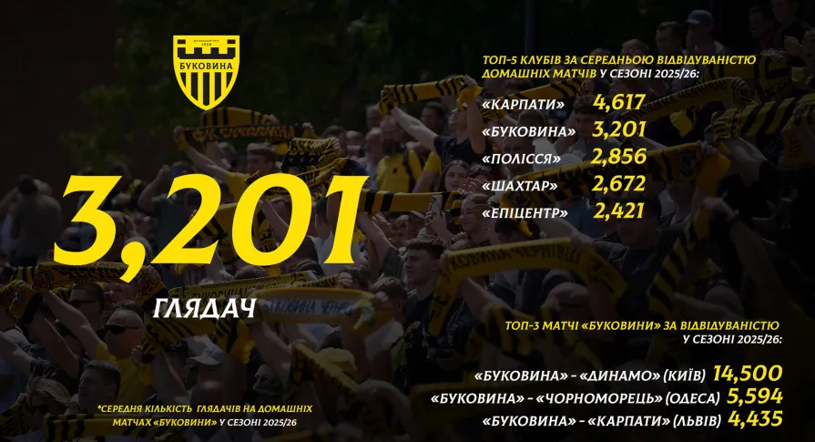 ФК «Буковина» - один із лідерів за відвідуваністю в українському футболі!